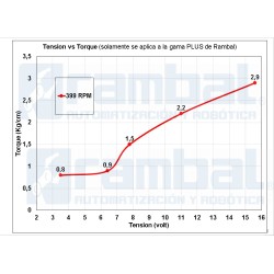 Motor DC Engranaje Alto Torque 3-24Vdc