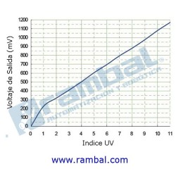 Sensor Ultravioleta (UV) - UVM30A