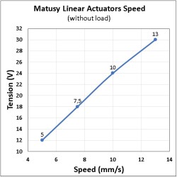 Actuador 20" Motor Lineal Telescopico Electrico Matusy 20AX.